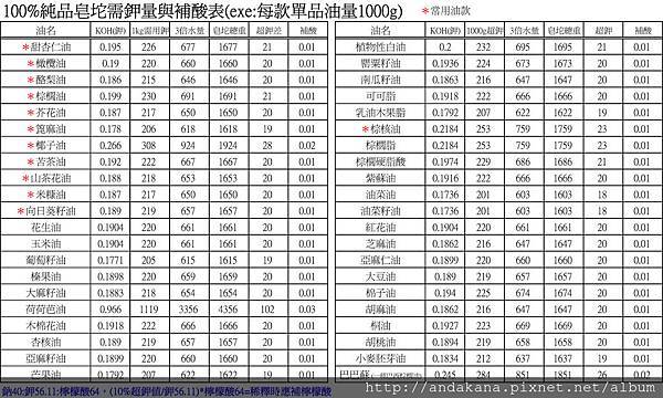 液體皂過鉀補酸值