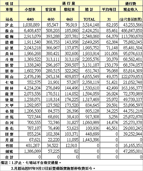 高速公路局各收費站100年5月份(31日)交通量及通行費統計表.png