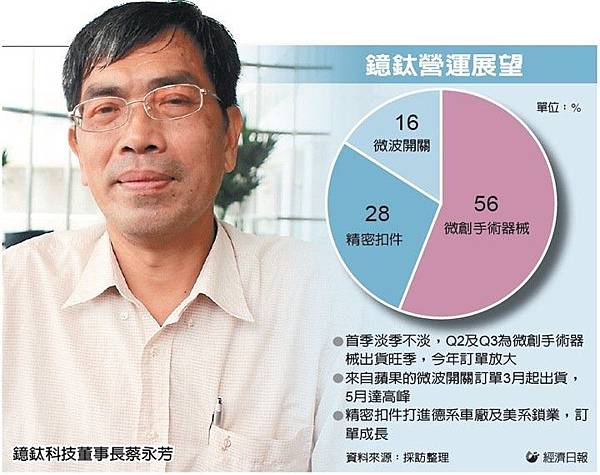 生技產業 Andk 痞客邦