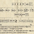 崑崙案後軍團組織圖3.jpg