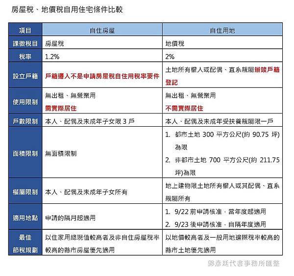 房屋稅、地價稅自住宅條件比較.jpg