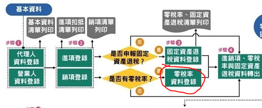 營業稅申報-電子發票篇 營業稅申報-電子發票篇