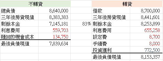 收益現值法-轉貸的決策判斷 收益現值法-轉貸的決策判斷