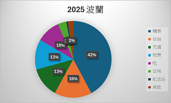 【2025 波蘭】費用分析