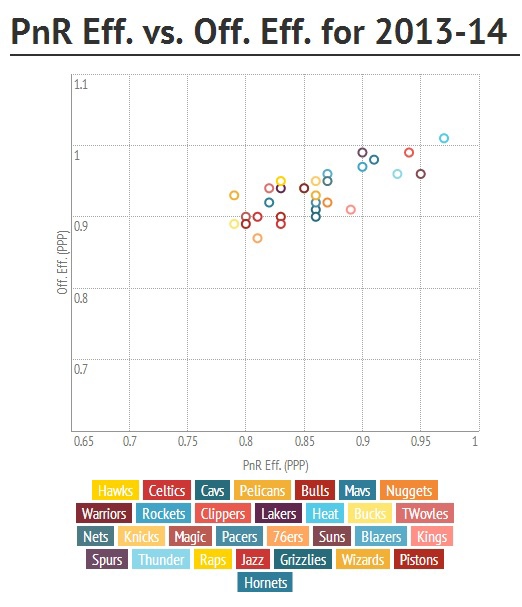 PnR Eff. vs. Off. Eff. for 2013-14