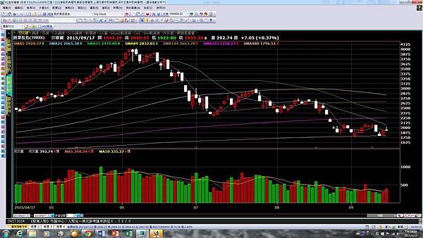 20150917創業板走勢