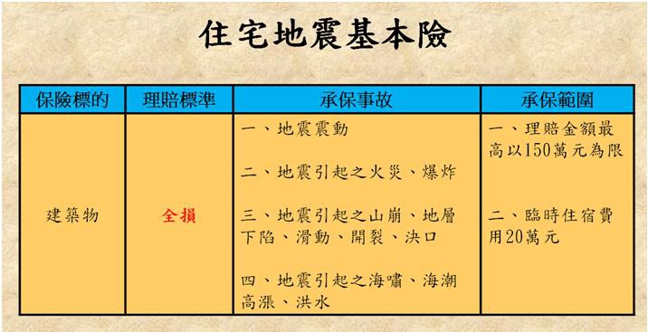 地震險該怎麼保 保險急診室 痞客邦