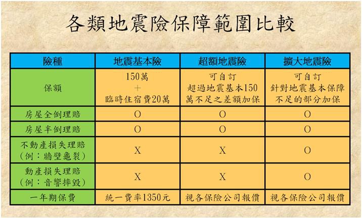 各類地震險保障範圍比較