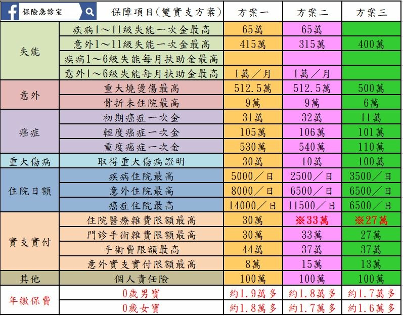 新生兒保單規劃(雙實支方案).JPG