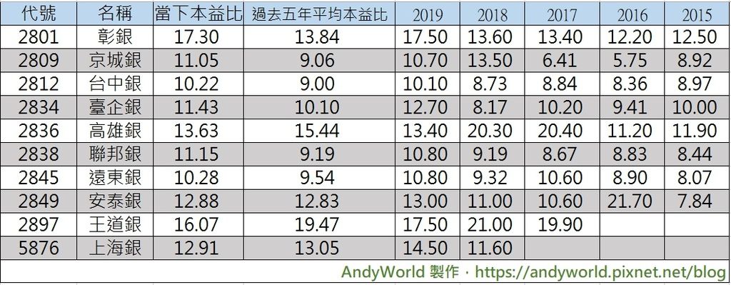 2020銀行股配息挑選筆記 Andyworld 痞客邦