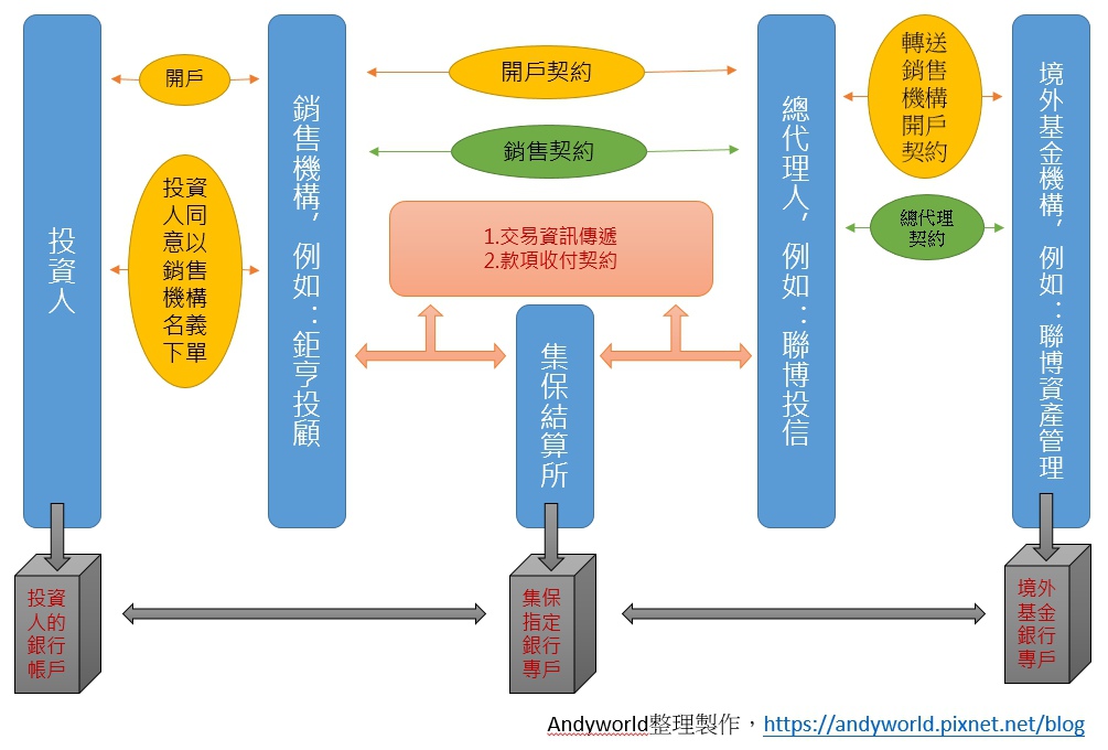 基金申購關係圖.jpg