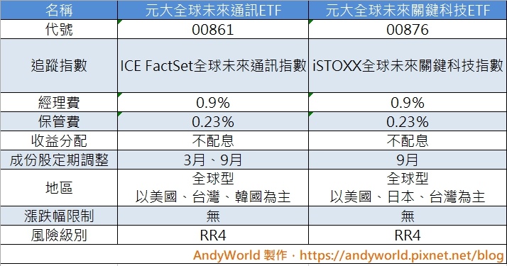 Money錢雜誌 ４檔熱門 5g Etf 績效評比 這一檔年獲利最高24 1 Andyworld