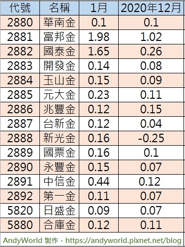 Money錢雜誌 2021一月份金融股追蹤清單這5檔表現驚奇eps漲幅超越同期突破100 Andyworld