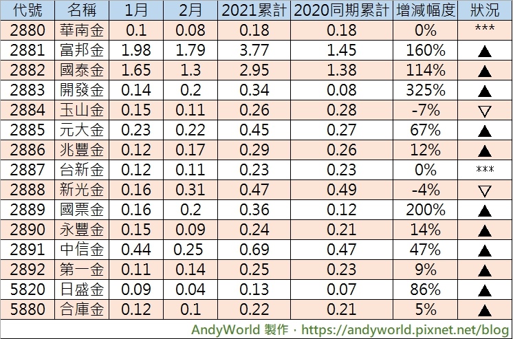Money錢管家 股市 金融股2月份eps追蹤筆記富邦金eps破3元再奪獲利王 Andyworld Money錢管家 股市 金融股2月份eps追蹤筆記富邦金eps破3元再奪獲利王 Andyworld