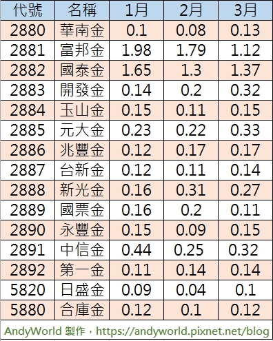 Money錢雜誌 金融股第一季eps出爐專家重點整理6檔投資攻略 Andyworld