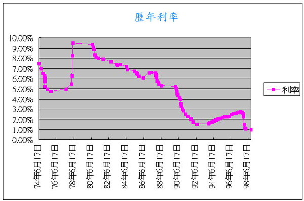 中華郵政定期儲金二年期機動利率歷史利率表 小松鼠及拾荒老人的家 痞客邦