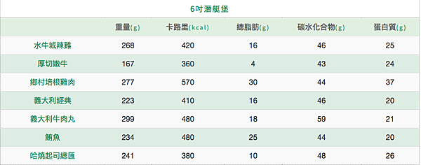 [食記] SUBWAY點餐小撇步 我的推薦吃法 SUBWAY