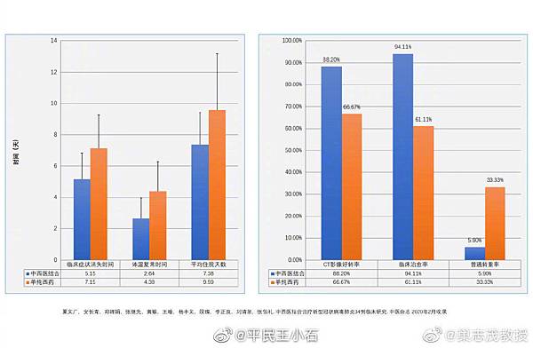 經方中醫治癒和預防 新冠肺炎 COVID-19實踐紀實等相關