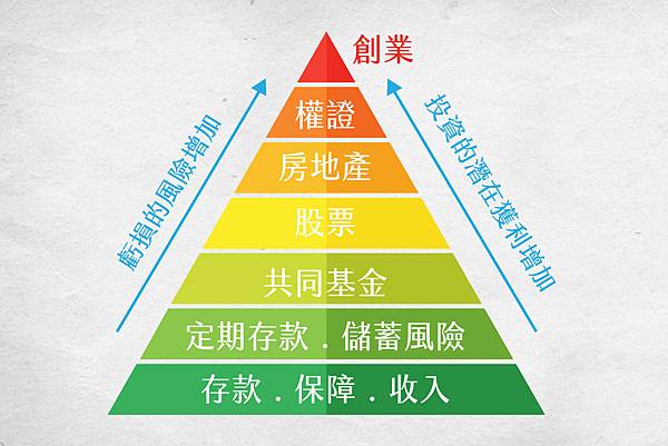 財務自由的理財金字塔