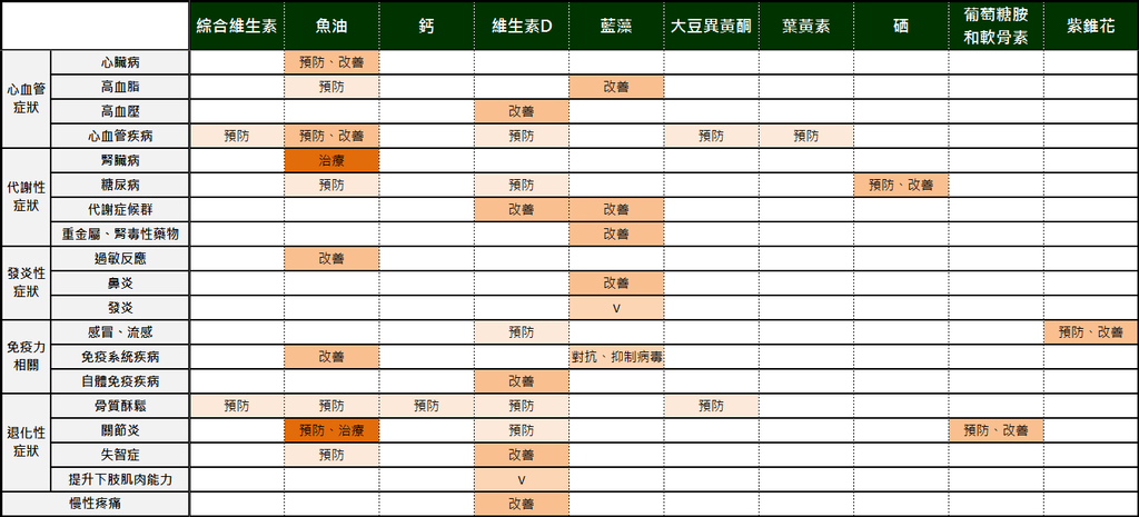 Health_營養食品_針對症狀 2.png