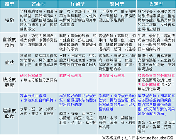 酵素缺乏類型與建議飲食.png