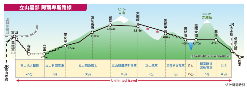 黑部立山路線圖