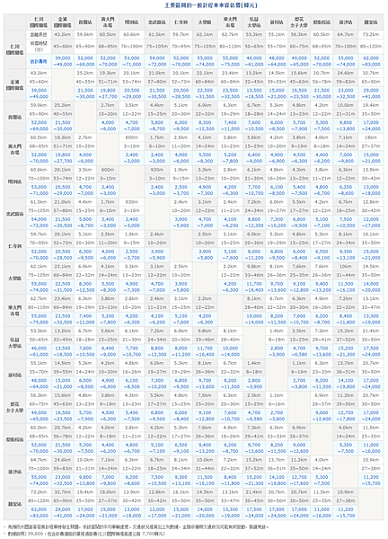 首爾地區主要計程車資預估