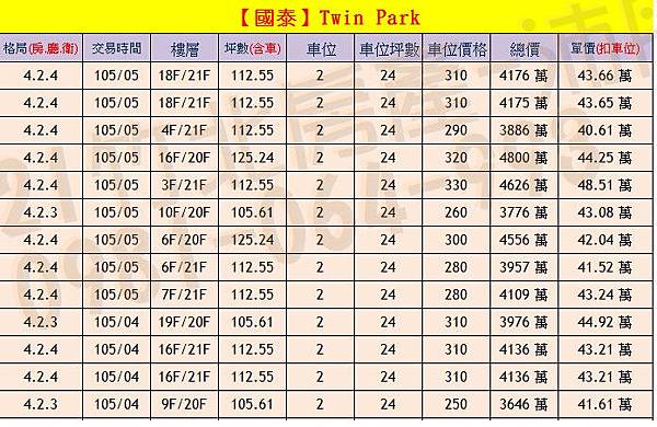 國泰-Twin Park 實價登錄0904