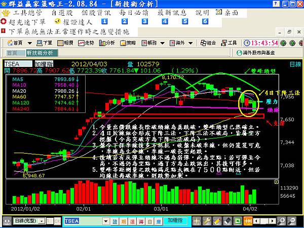 20120403現貨日線圖