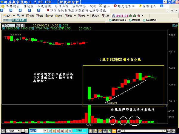 現貨分線1020621盤中