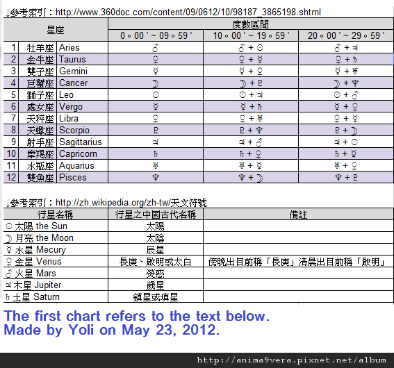 轉載 同星座不同度數區間之守護星 Tra7stars古典七星 痞客邦 轉載 同星座不同度數區間之守護星 Tra7stars古典七星 痞客邦