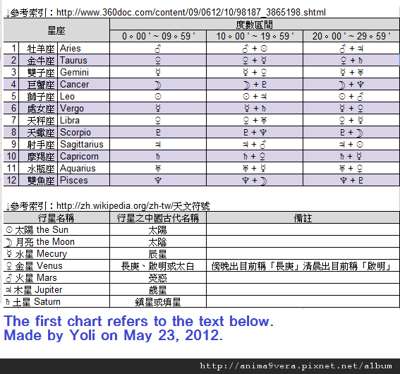 星座之度數區分守護星 - Google 文件