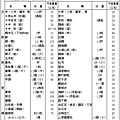 主食換算表