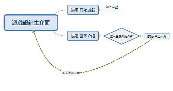 遊戲設計主介面.png 遊戲設計主介面.png