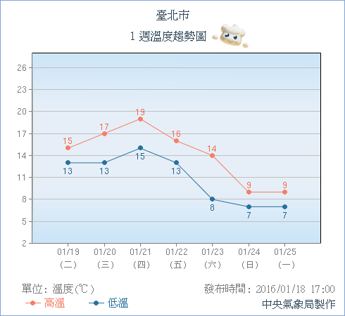 中央氣象局預報