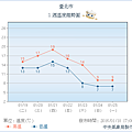 中央氣象局預報