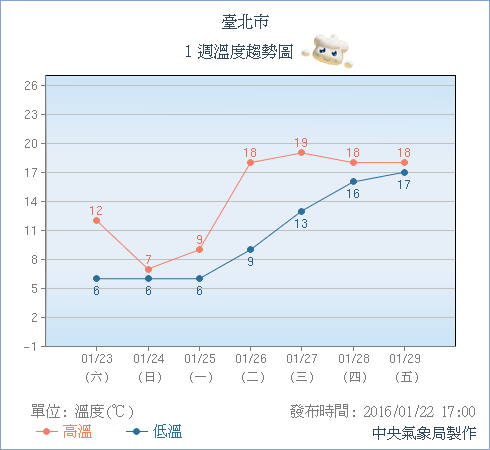 中央氣象局預測