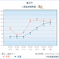 中央氣象局預測