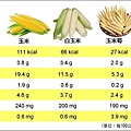 玉米熱量