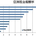 亞洲租金報酬率.jpg