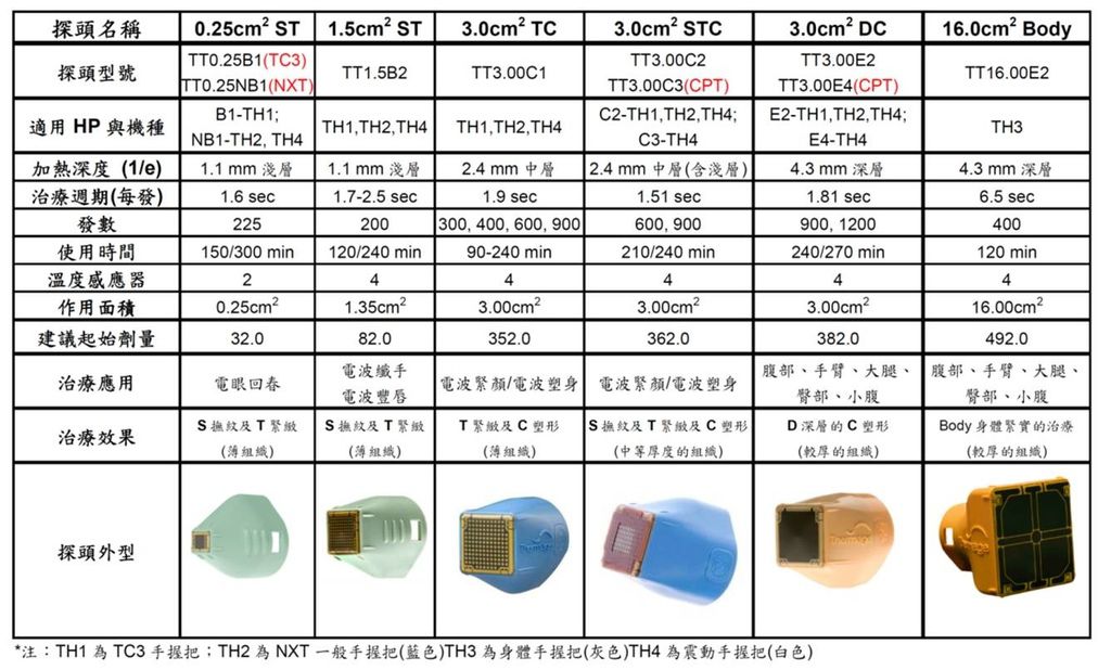 Thermage電波拉皮探頭種類.jpg