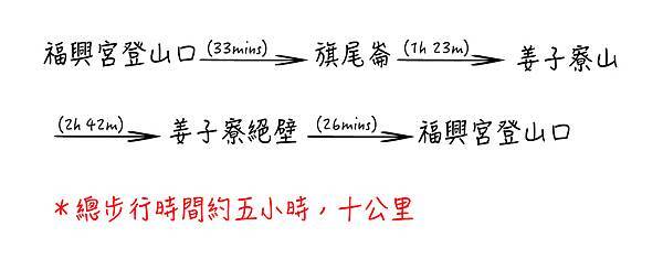 姜子寮古道時間表10