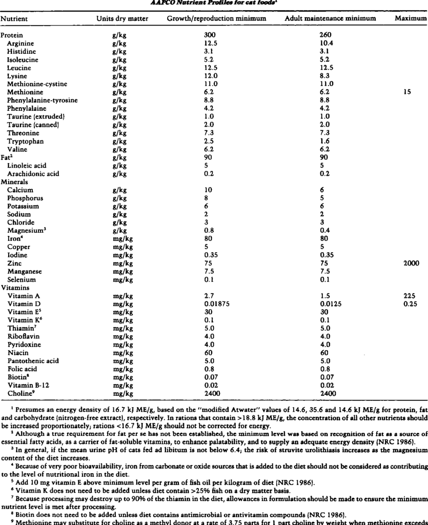 AAFCO表格(貓)