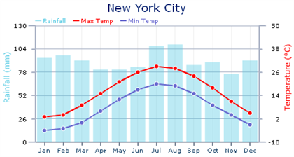NYC- weather