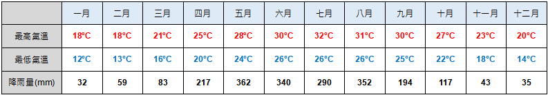 澳門天氣