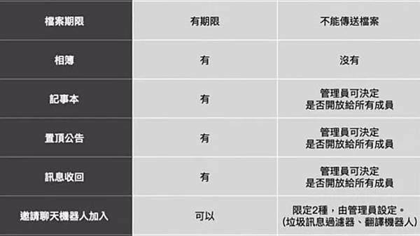 社群跟群組的差別