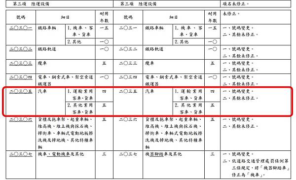 汽車機車固定資產財政部車輛折舊率.jpg