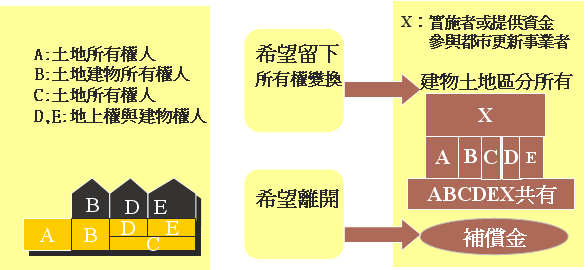 都市更新之權利變換圖示