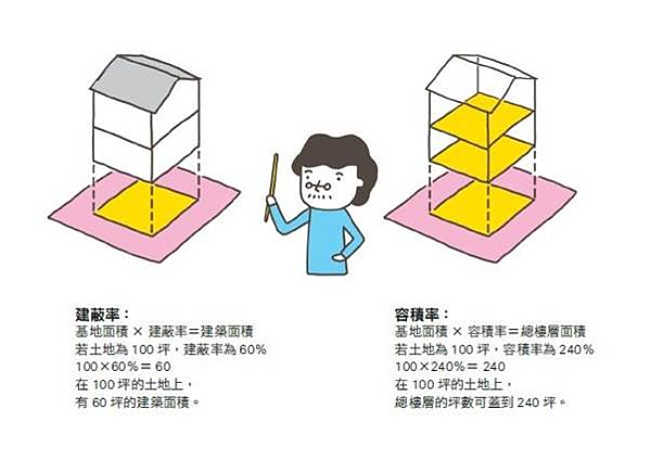房屋建蔽率是什麼意思 房屋建蔽率是什麼意思