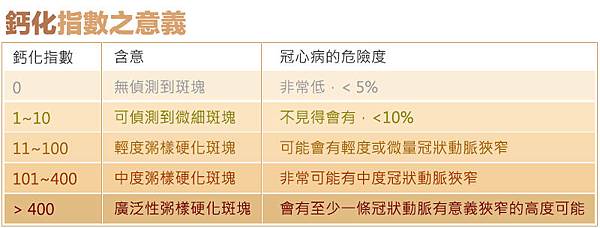 新竹健檢｜安慎健檢｜健檢中心推薦｜新竹健康檢查推薦｜心血管檢查｜冠狀動脈鈣化指數